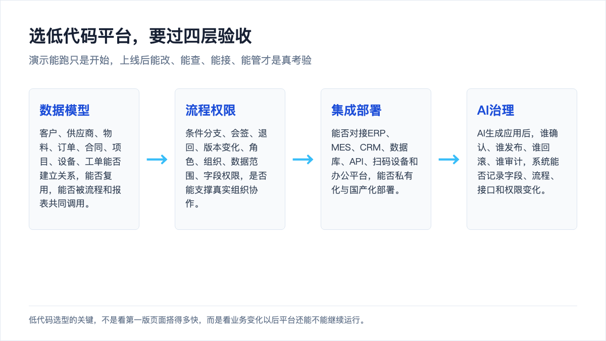 图3:低代码平台选型四层验收