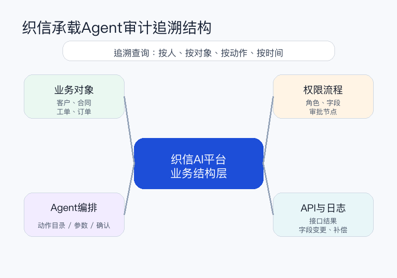 图4:织信承载Agent审计追溯的结构