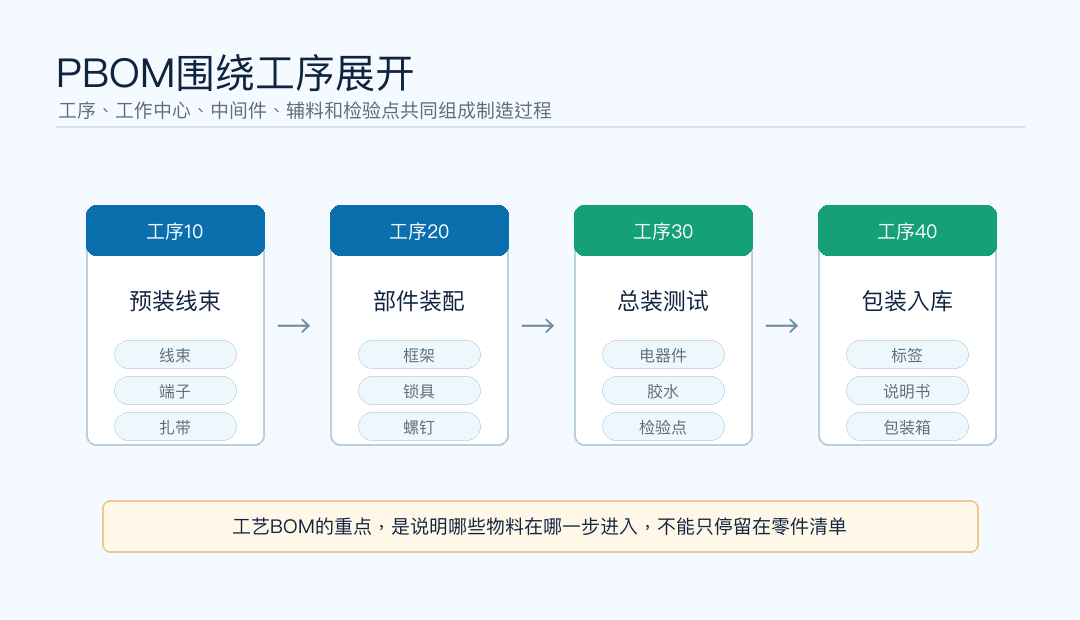 图6:PBOM围绕工序、路线、中间件和辅料展开