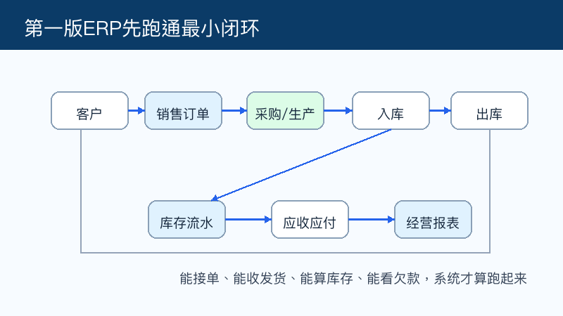 图3:第一版ERP跑通最小业务闭环
