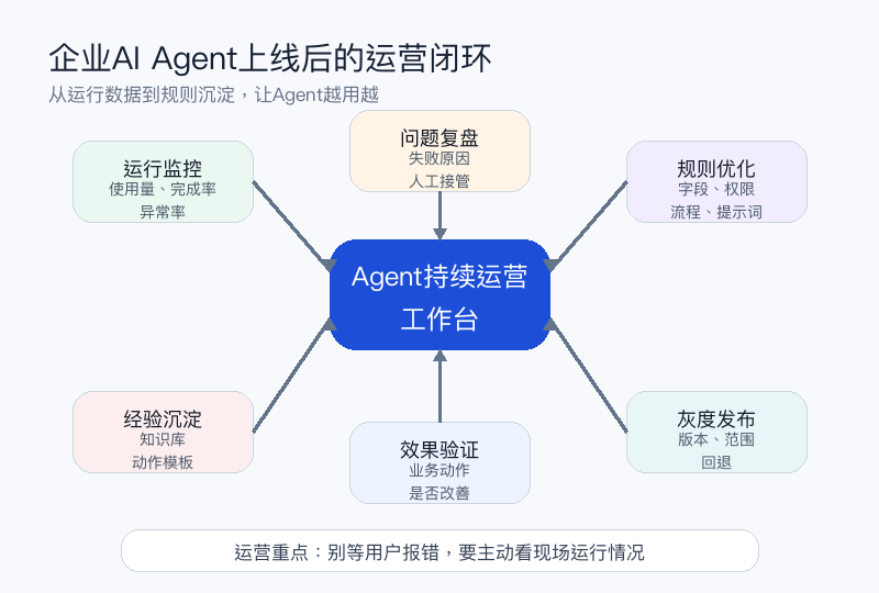图1:企业AI Agent上线后的运营闭环