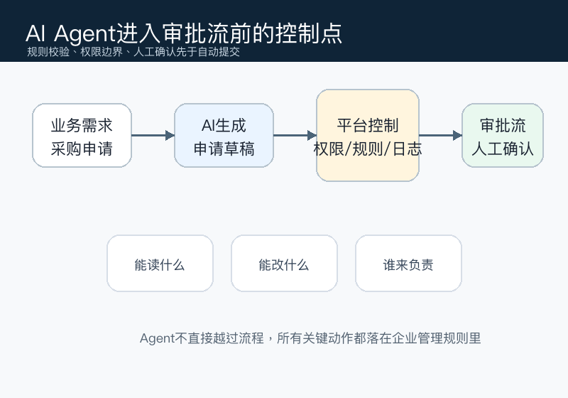 图1:AI Agent进入审批流前,需要先经过规则、权限和人工确认