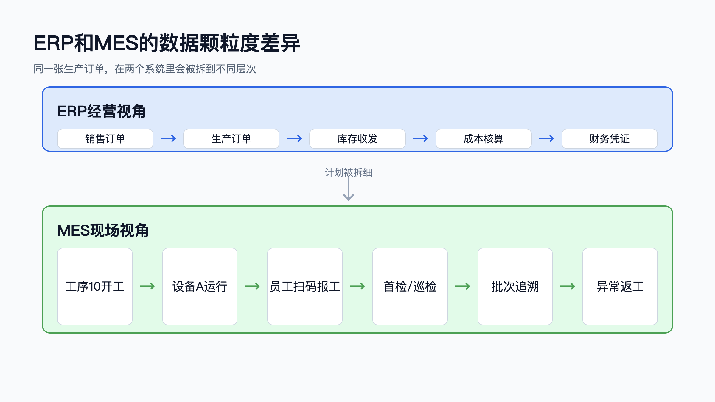 图2：ERP和MES的数据颗粒度差异