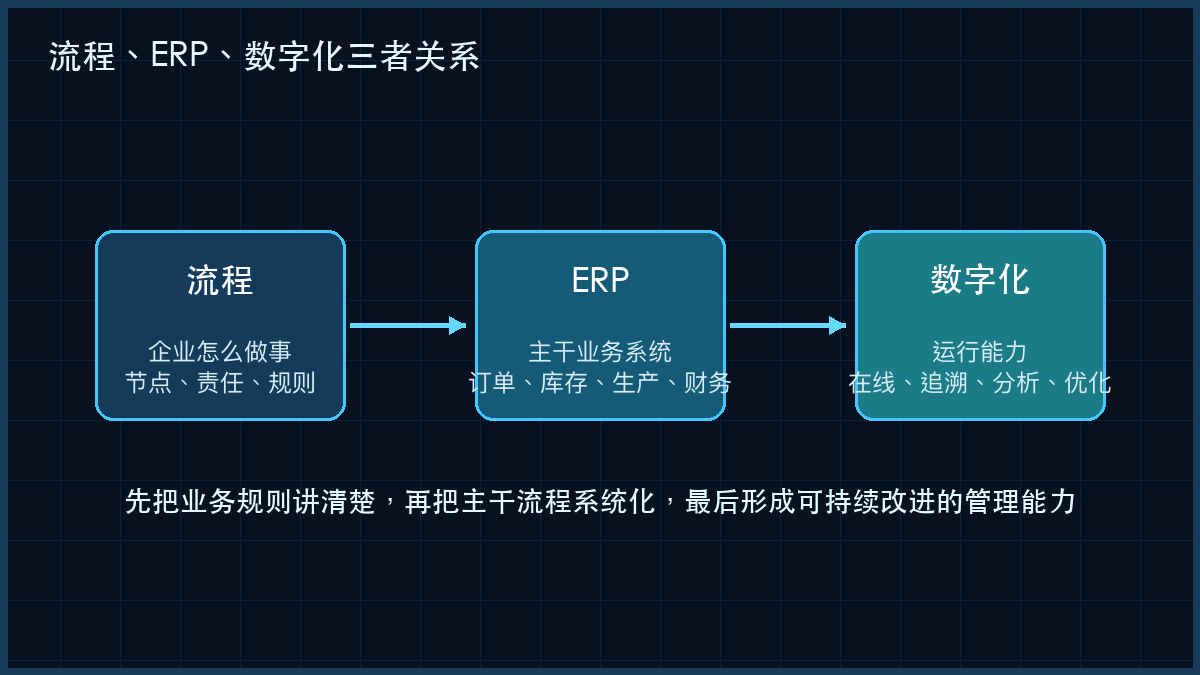 图1:流程、ERP、数字化三者关系