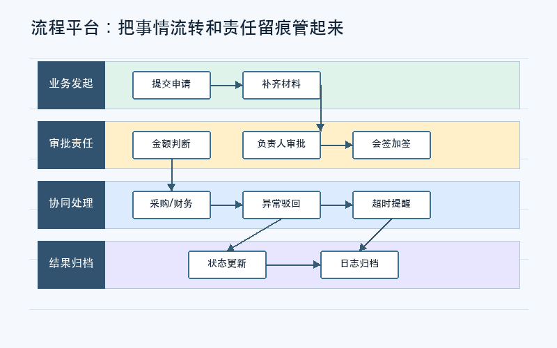 图3:流程平台重点解决跨部门流转和责任留痕