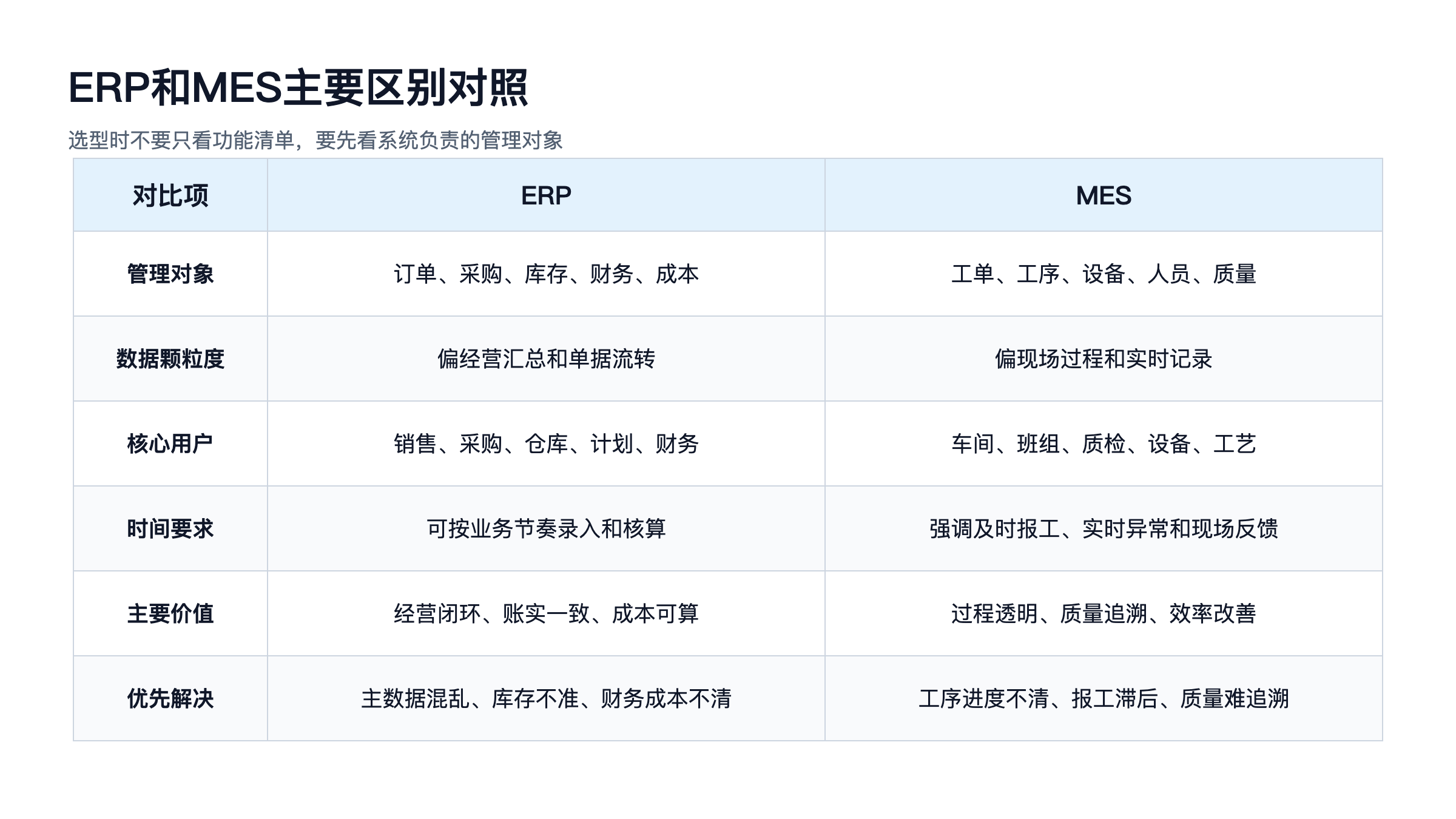 图3：ERP和MES主要区别对照