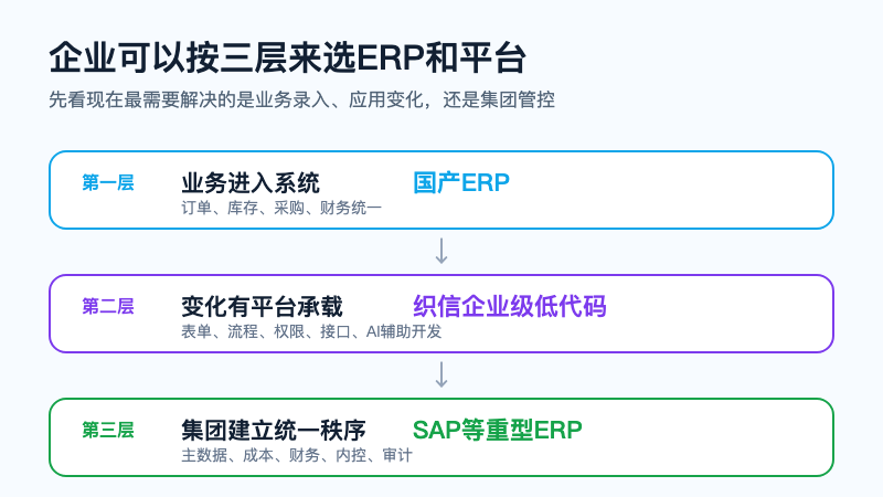 图5:企业可以按三层来选ERP和平台