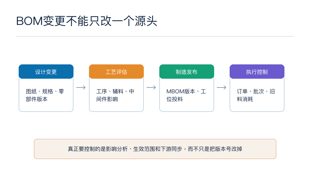 图10:BOM变更需要从设计同步到工艺和制造