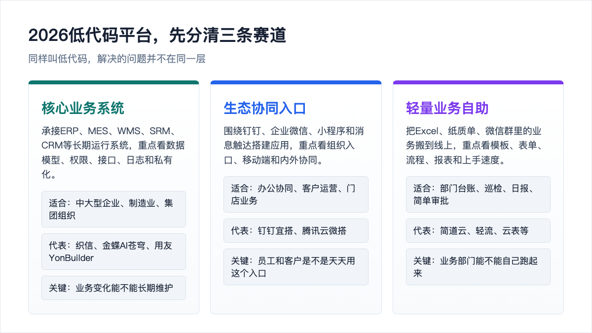 图1:2026低代码平台三条赛道