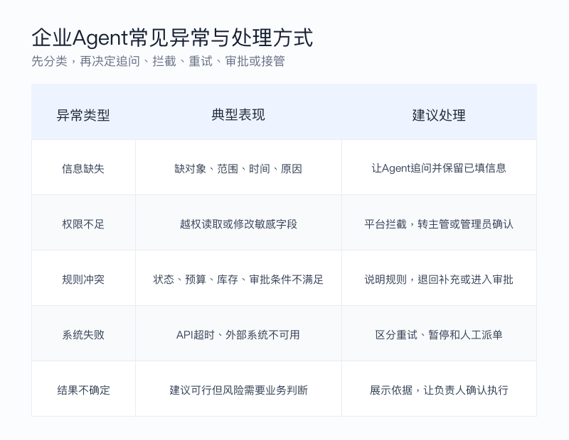 图2:企业Agent常见异常与处理方式