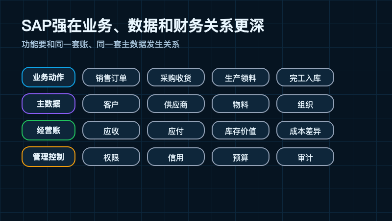 图3:SAP强在业务、数据和财务关系更深