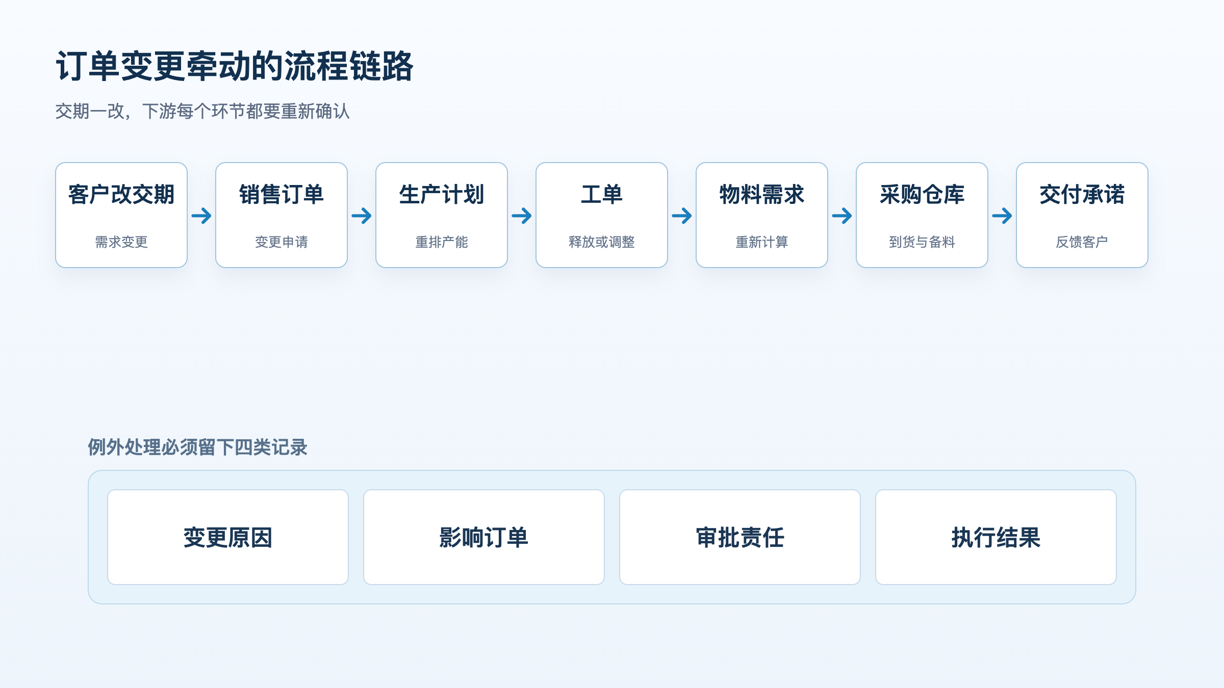 图2:订单变更牵动链路