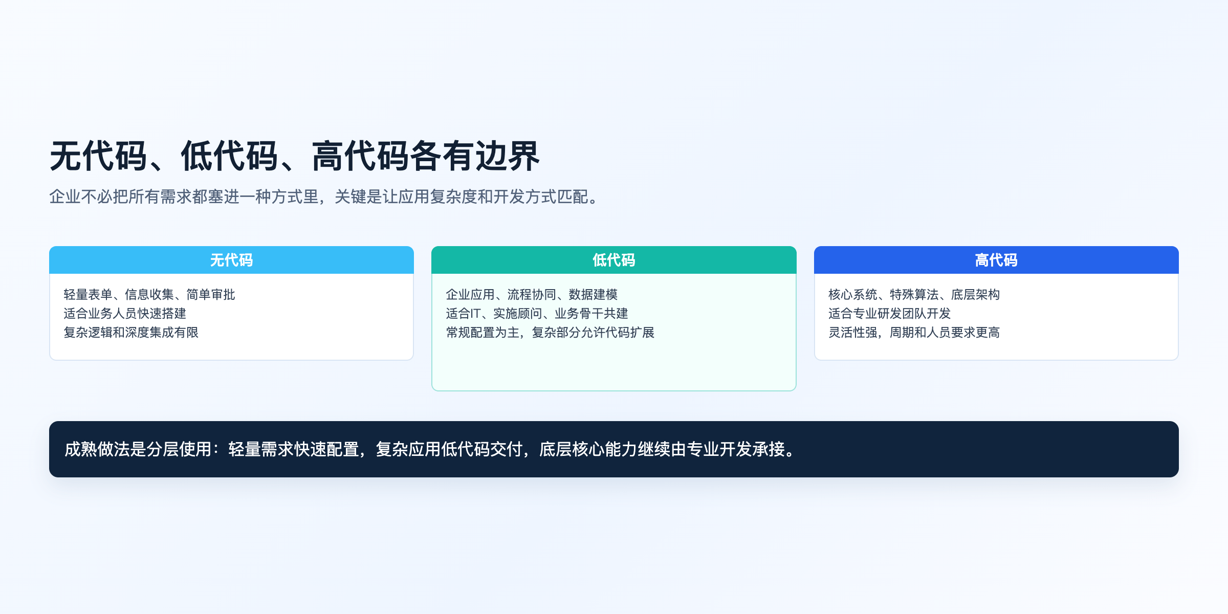 图2：三种开发方式边界
