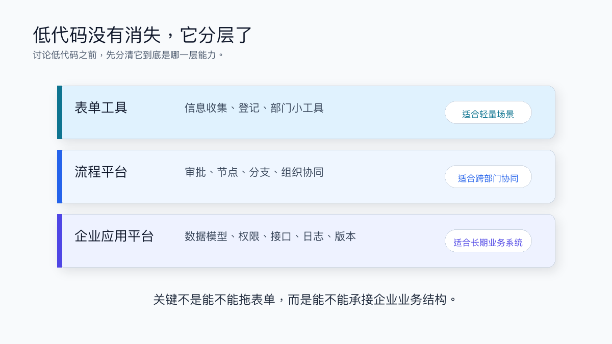 图1：讨论低代码前，先分清表单工具、流程平台和企业应用平台三层能力