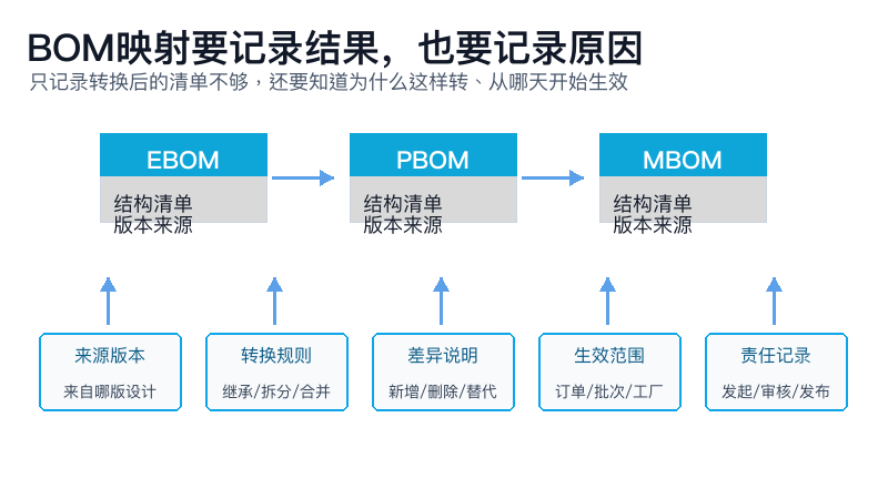 图4：BOM映射要记录结果，也要记录原因和生效范围