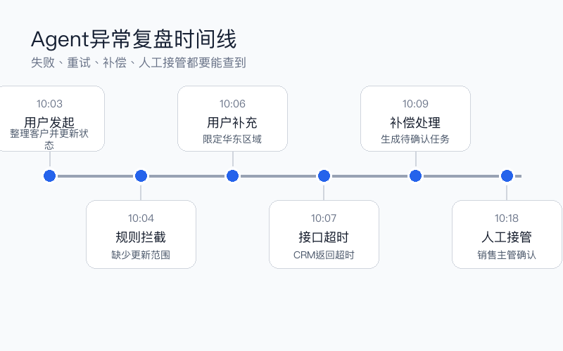 图3:Agent异常复盘的时间线