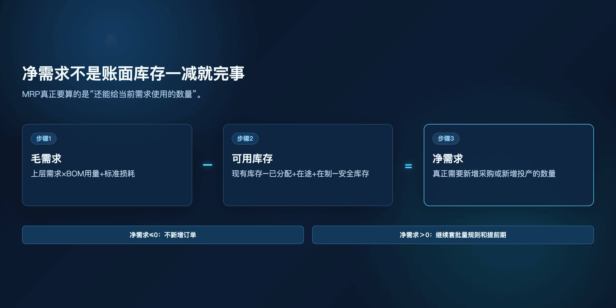 图3：MRP净需求计算逻辑