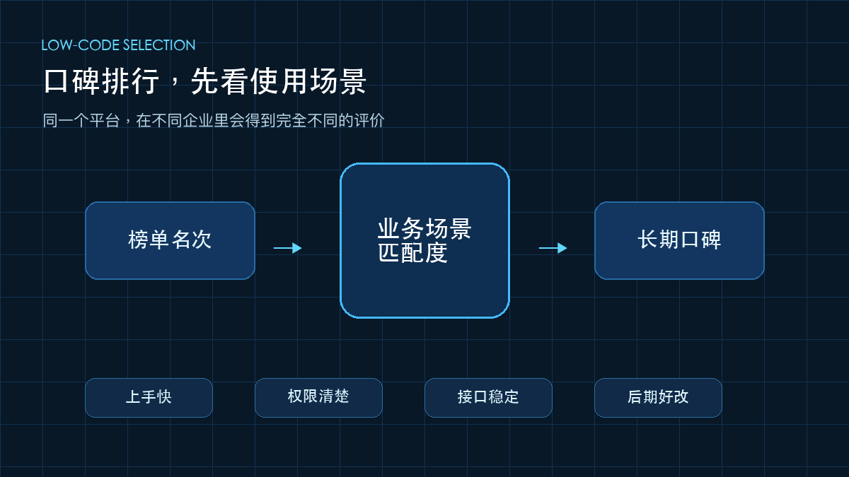 图1:低代码平台口碑不能只看榜单