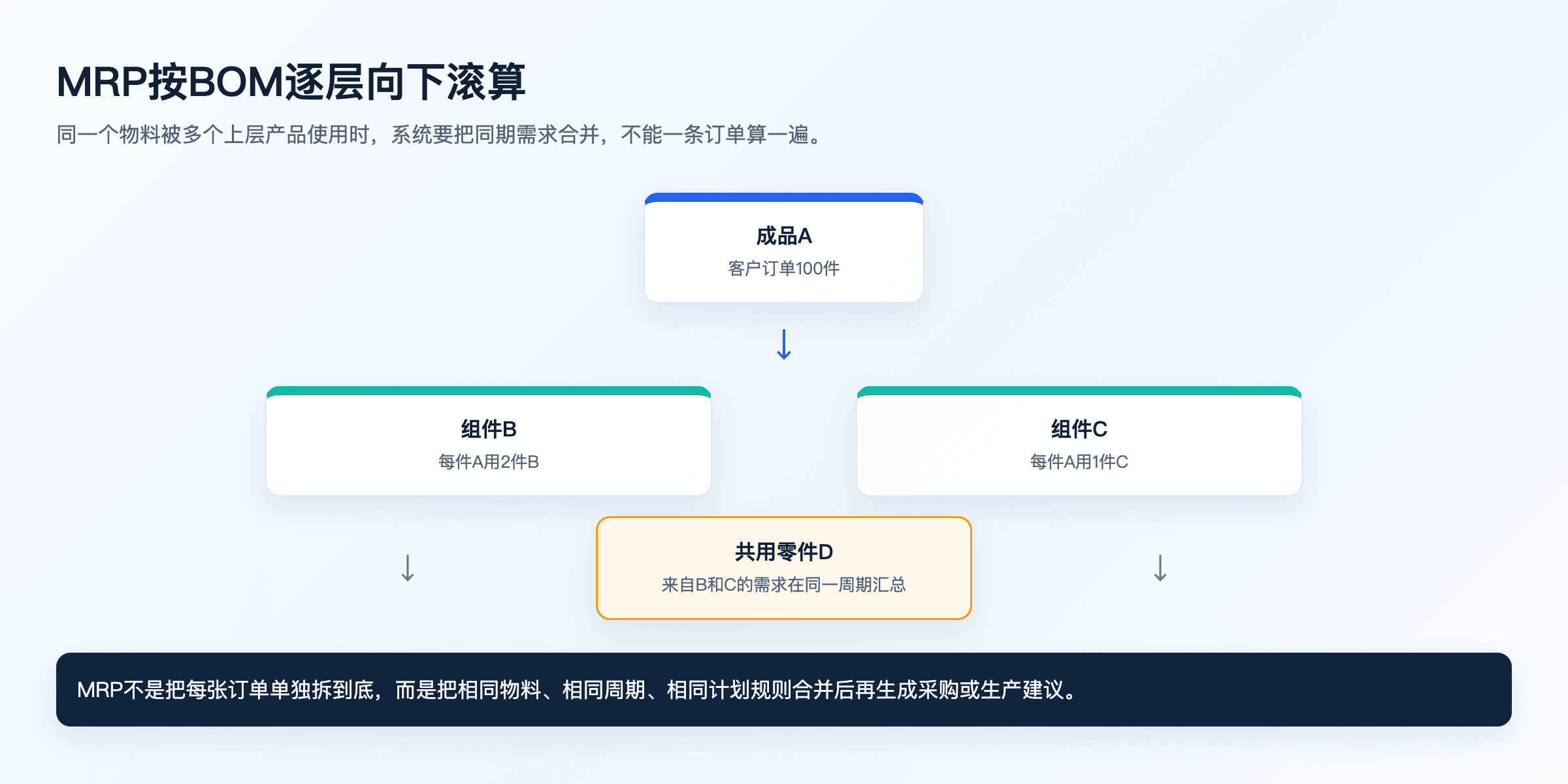 图4：多层BOM逐层滚算