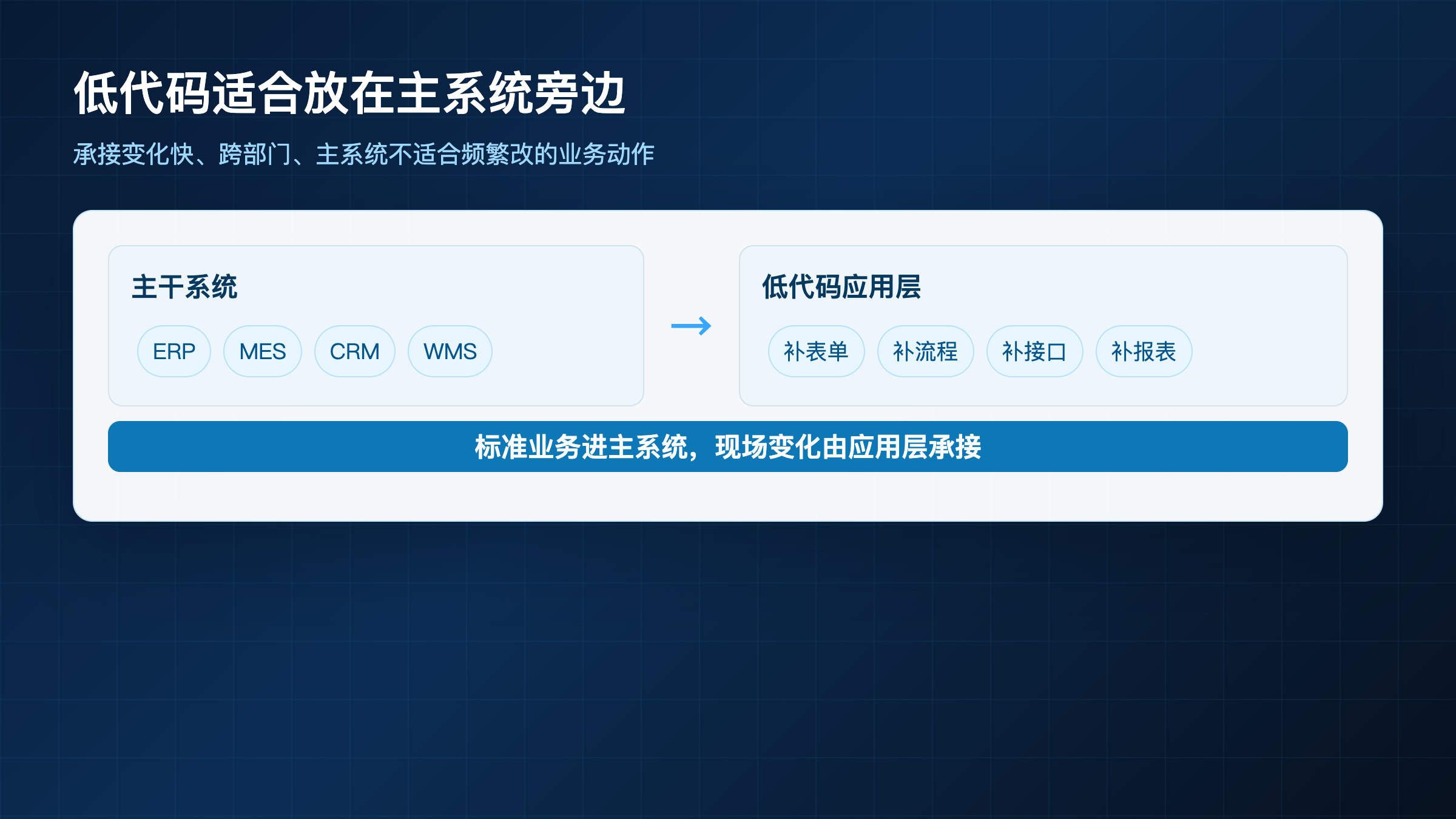 图6:低代码在企业系统中的位置