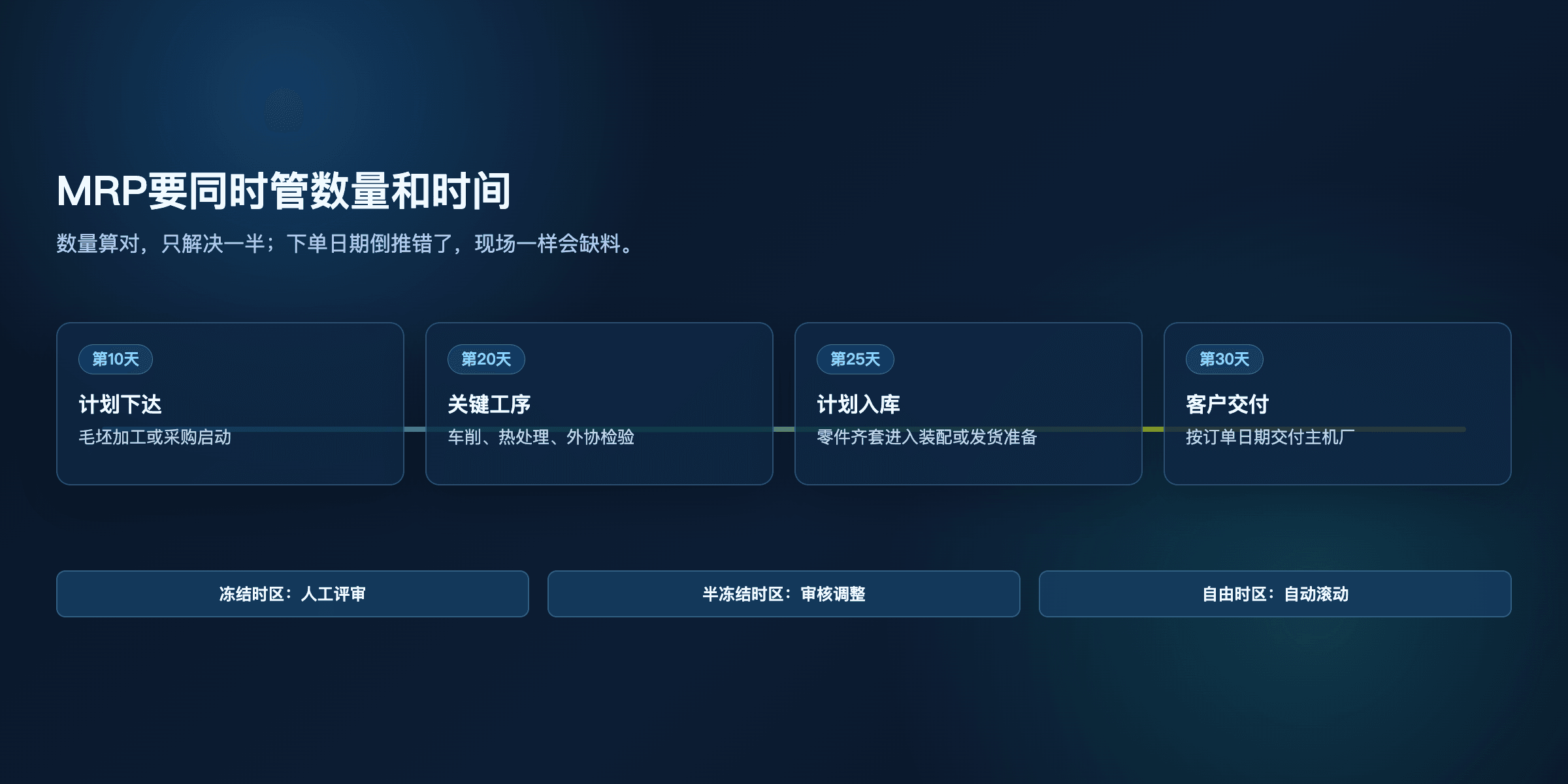 图6：提前期倒排与时间栅栏