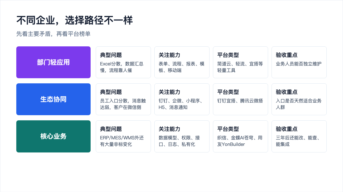 图4:不同企业低代码平台选择路径