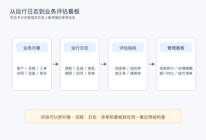 图3:Agent运行日志、流程记录和业务对象可以沉淀到评估看板中,帮助负责人看清业务现场