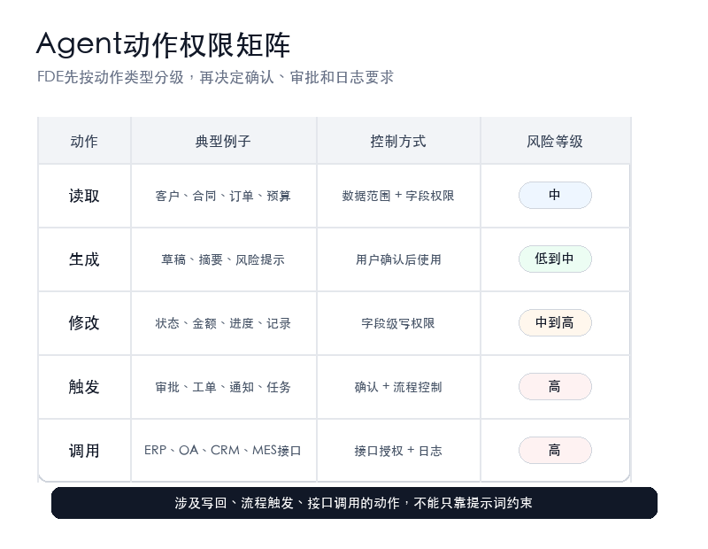 图2:Agent动作权限矩阵
