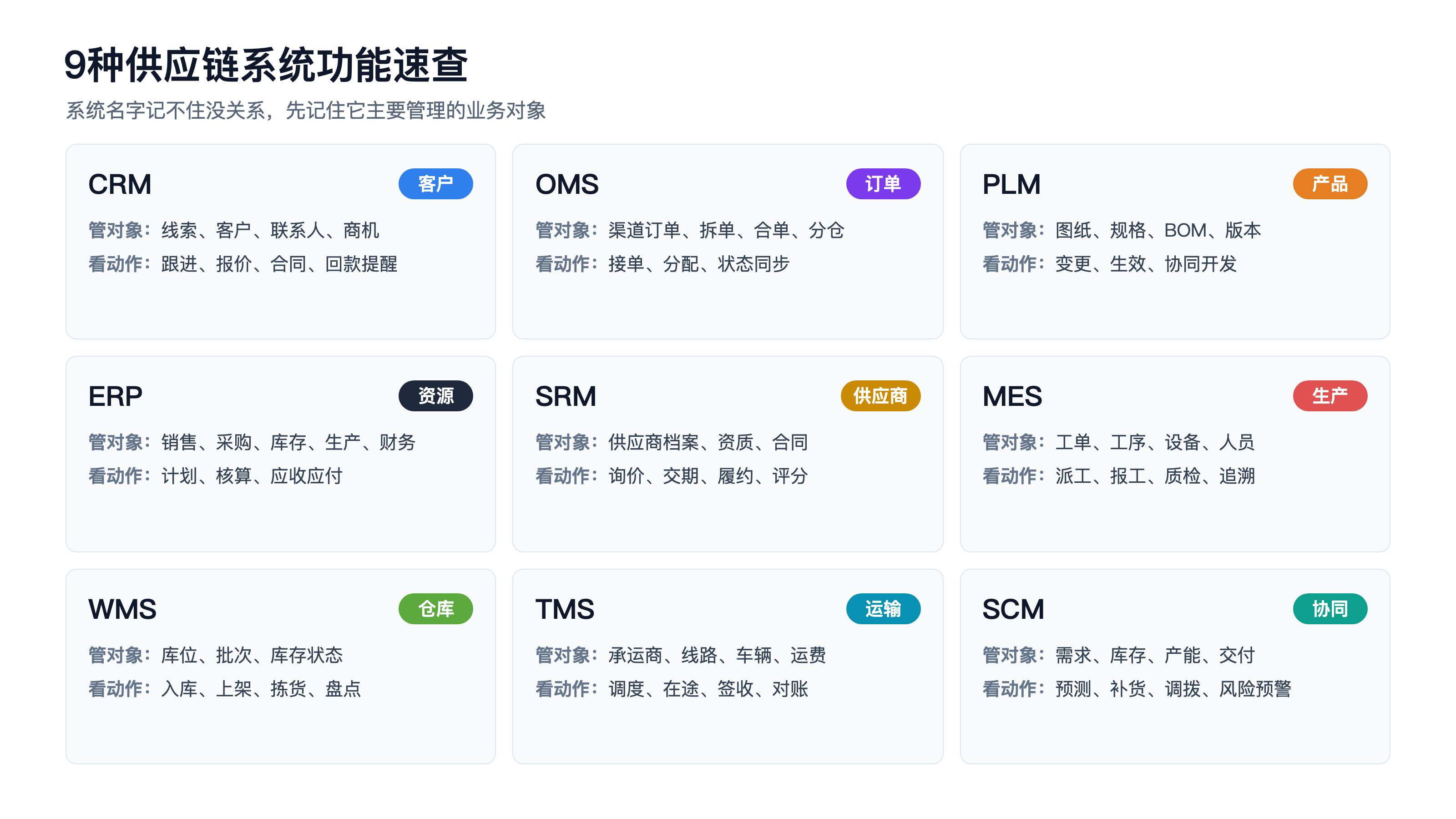 图5：9种供应链系统功能速查