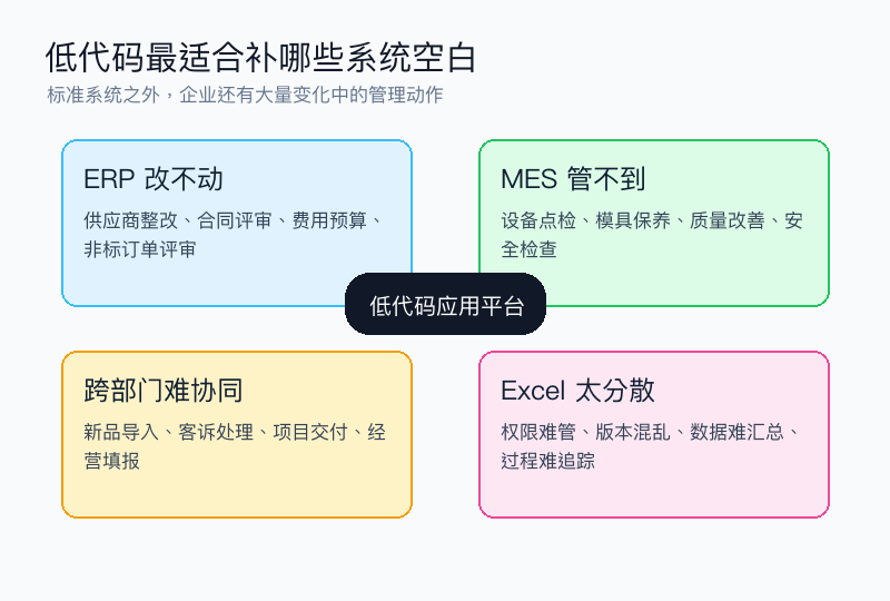 图3：低代码最适合补哪些系统空白