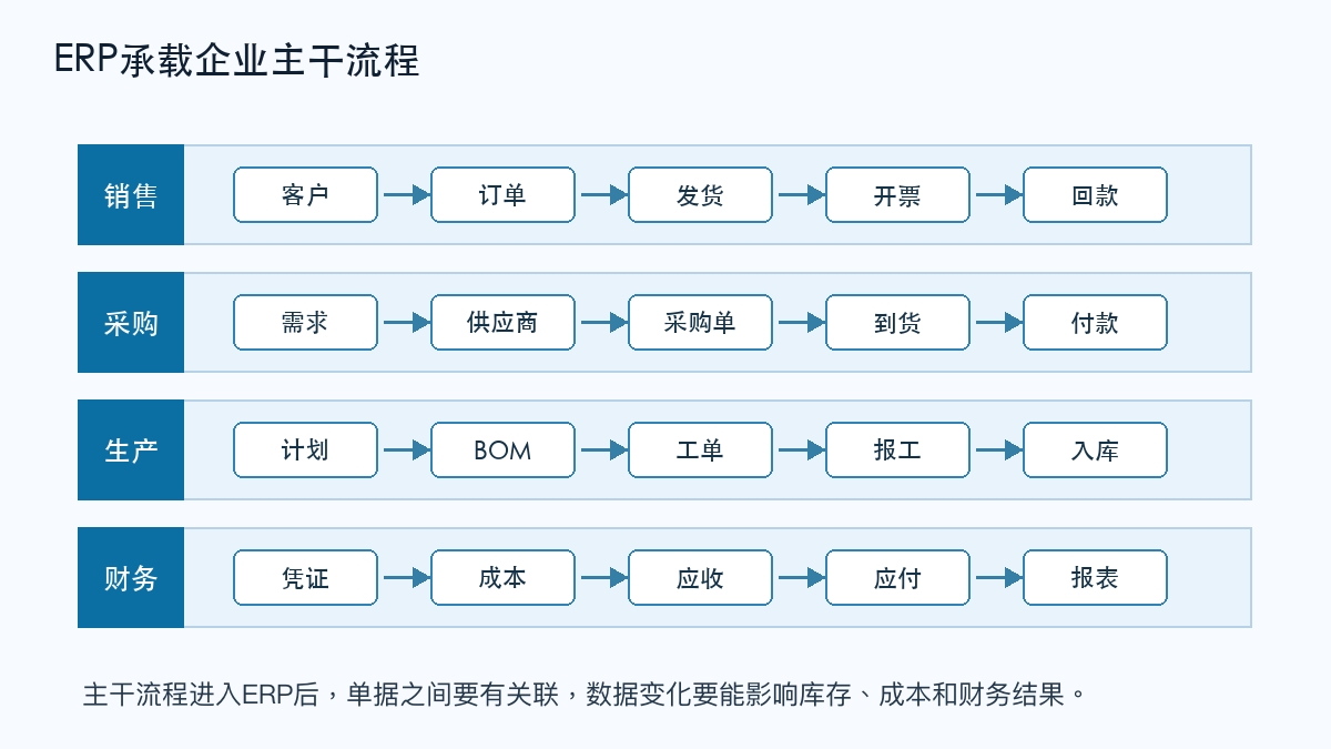 图2:ERP承载企业主干流程