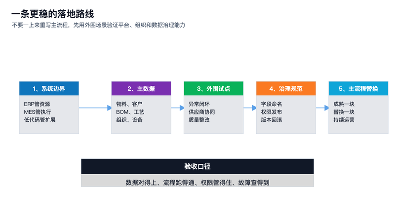 图5：低代码重构ERP、MES更稳的落地路线
