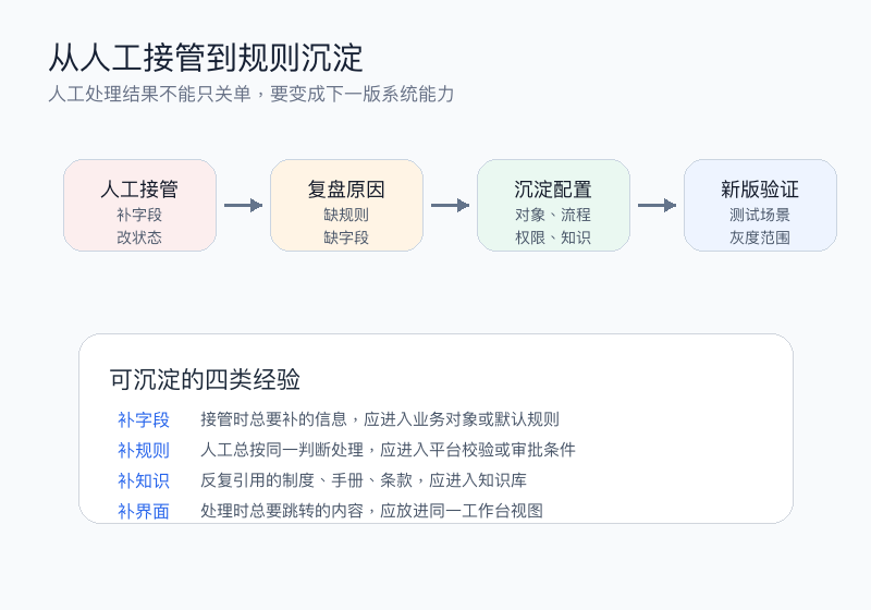 图3:从人工接管到规则沉淀的迭代路径