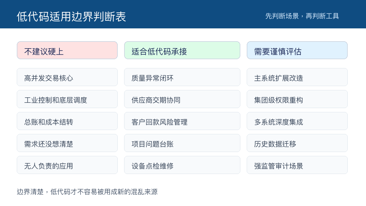 图3：低代码适用边界判断表