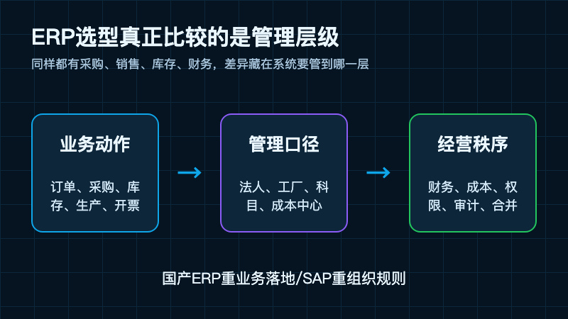 图1:ERP选型真正比较的是管理层级