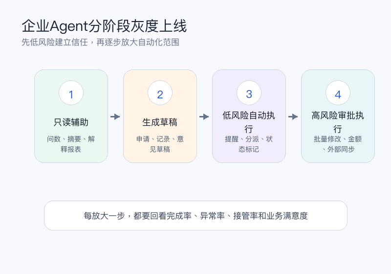 图4:企业Agent分阶段灰度上线