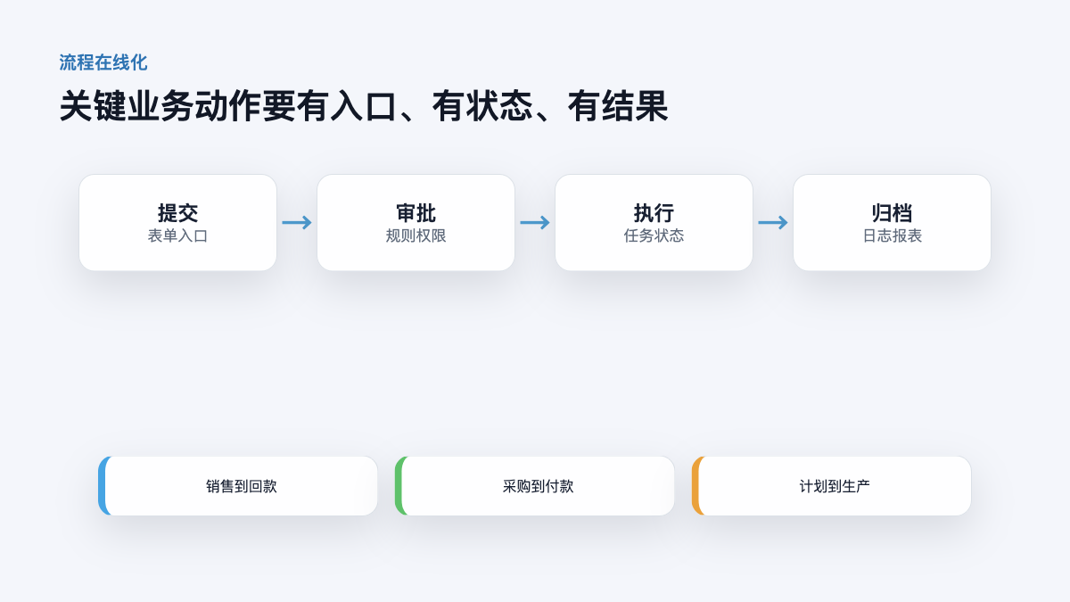图4:核心流程在线化路径