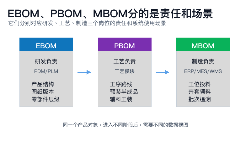 图2：EBOM、PBOM、MBOM分的是责任和使用场景