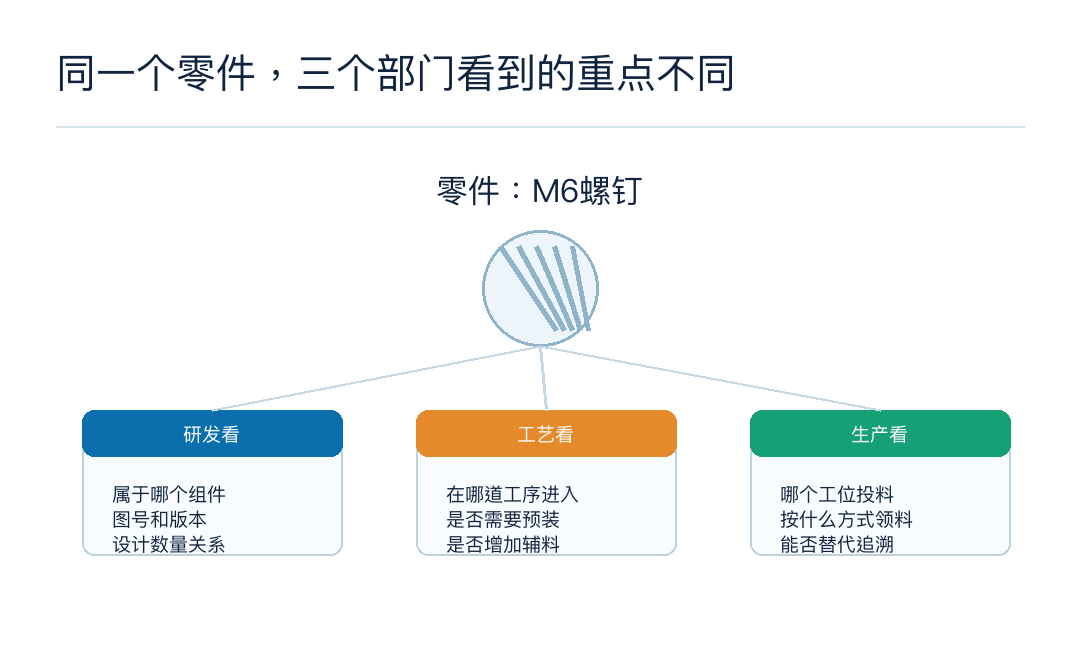 图8:同一零部件在三类BOM中的管理视角不同
