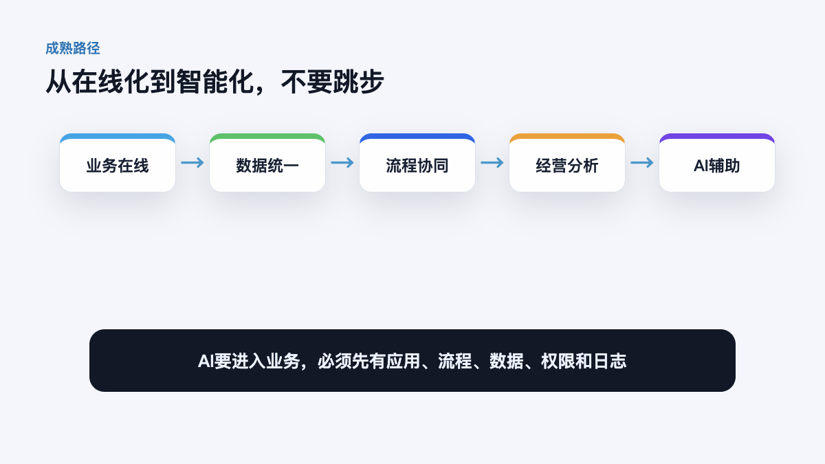 图6:从在线化到智能化的成熟路径