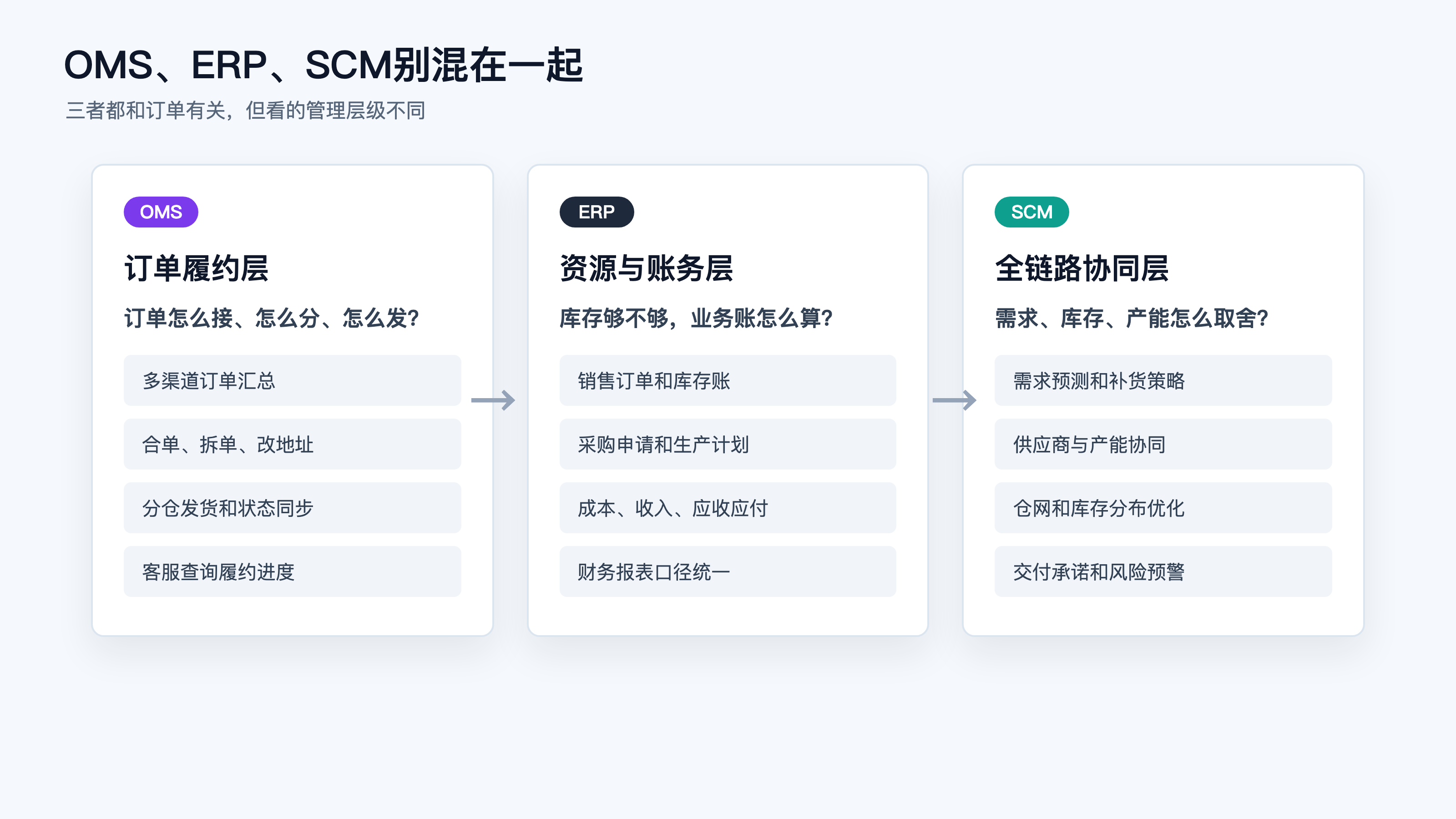 图2：OMS、ERP、SCM的边界关系