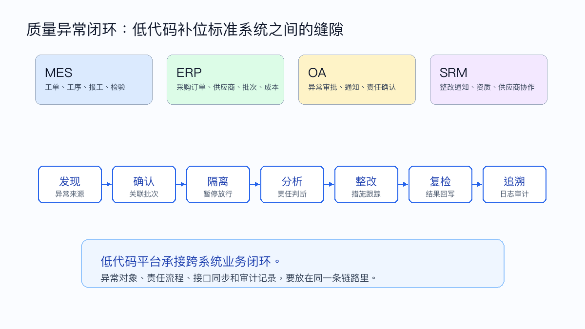 图3：质量异常闭环需要在 MES、ERP、OA、SRM 等系统之间形成业务补位
