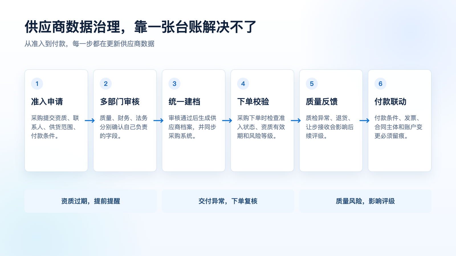 图5：供应商数据治理流程