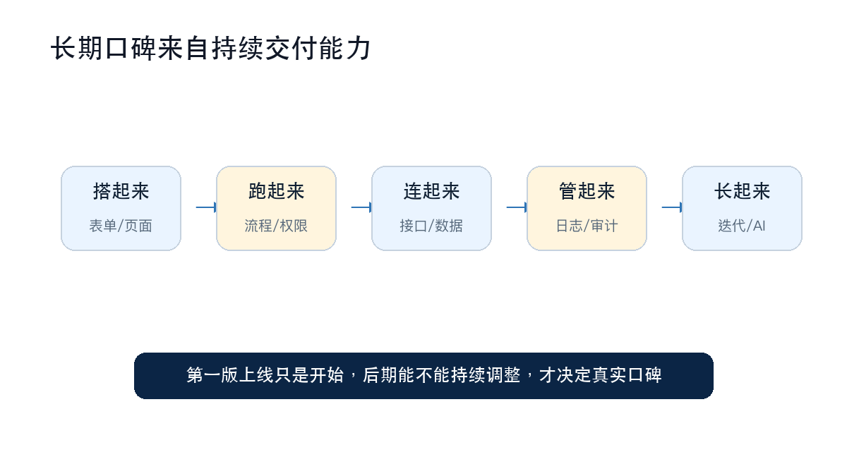图8:长期口碑来自持续交付能力