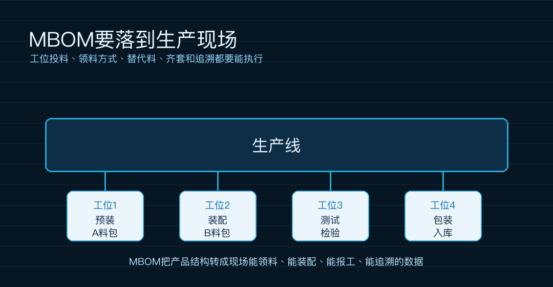 图7:MBOM要落到工位投料、齐套和现场执行