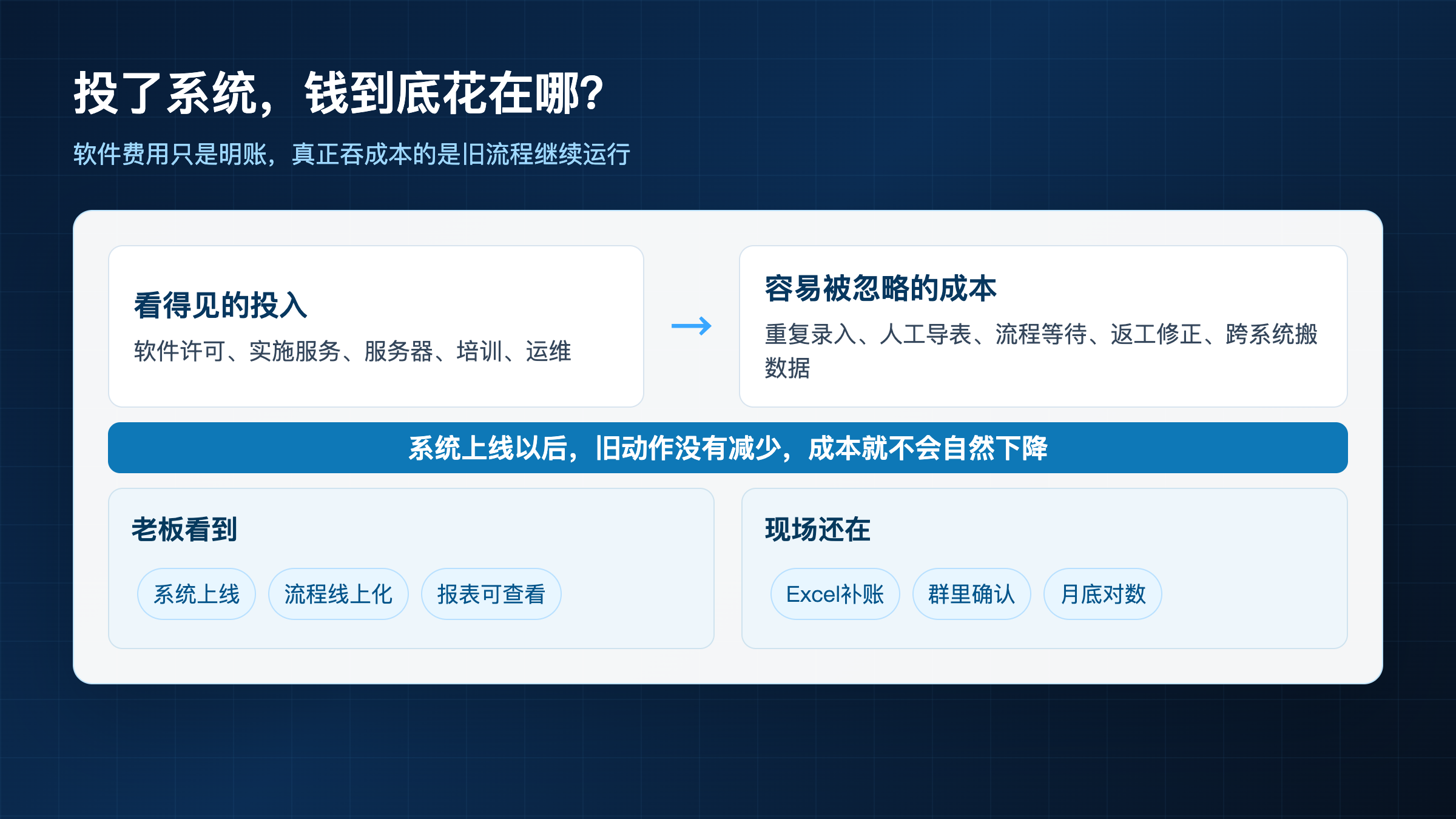 图1:数字化投入与真实成本
