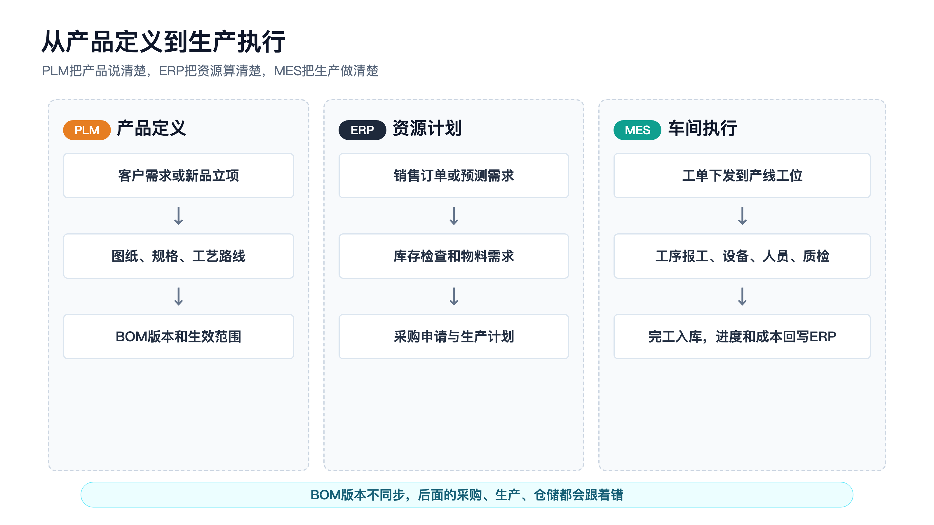 图3：PLM、ERP、MES从产品定义到生产执行的流程