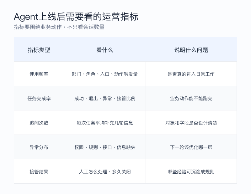 图2:Agent上线后需要看的运营指标