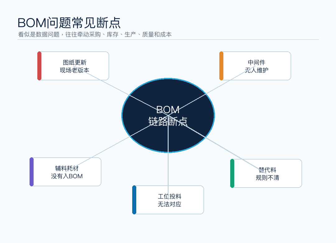 图11:BOM管理常见问题集中在责任、转换、版本和现场执行
