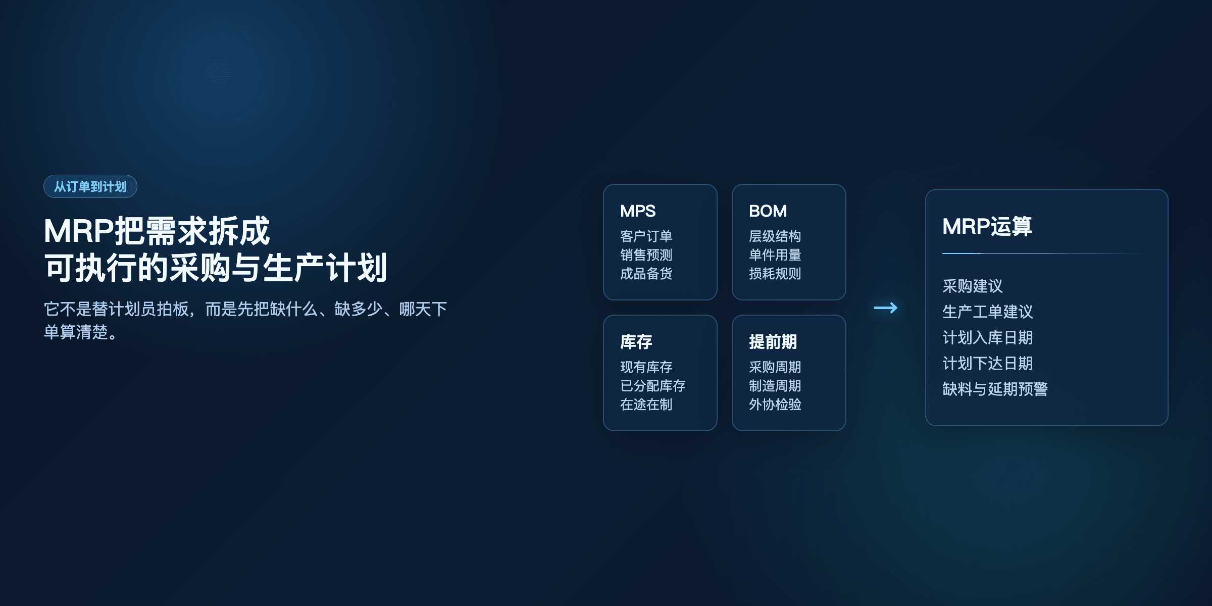 图1：MRP输入与输出关系